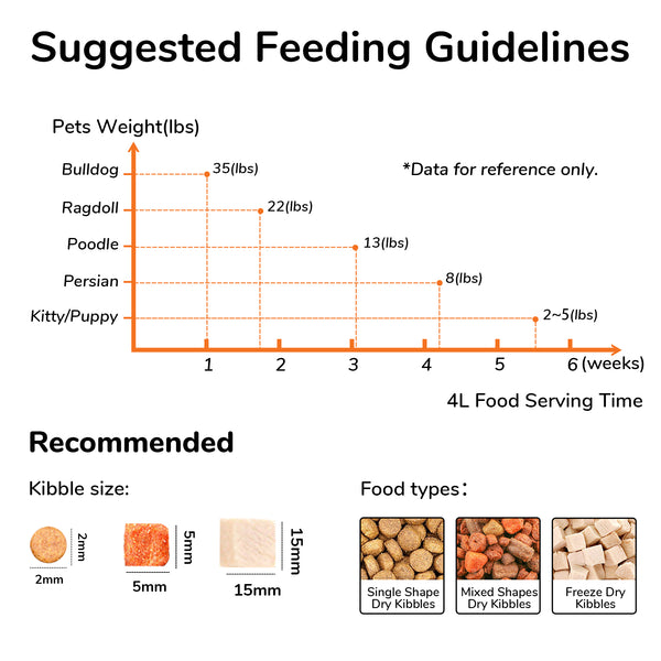 FUKUMARU Automatic Cat Feeder, 4L Dog Feeders with Double Bowls, Support DIY Meals and Timed Control WiFi Cat sFood Dispenser, Suit for Most Pet Food