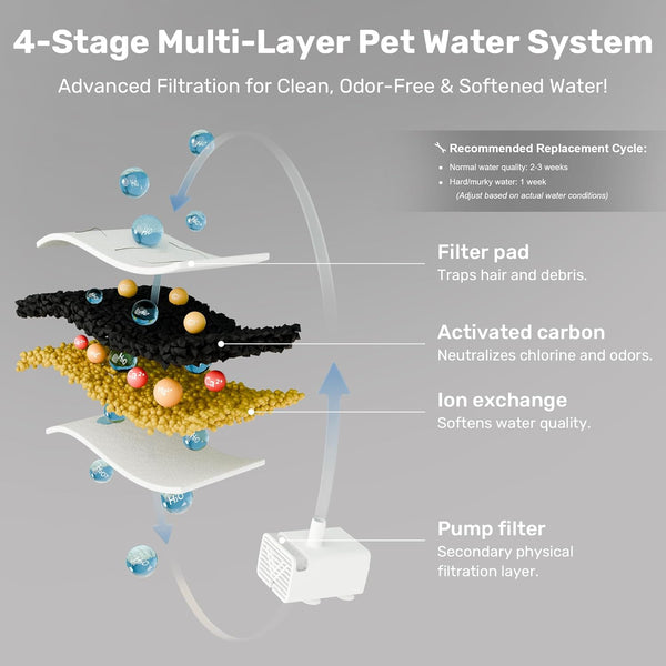 FUKUMARU 7L Water Fountain for Multi-Cat/Dog Homes, with 3 Filters - FUKUMARU